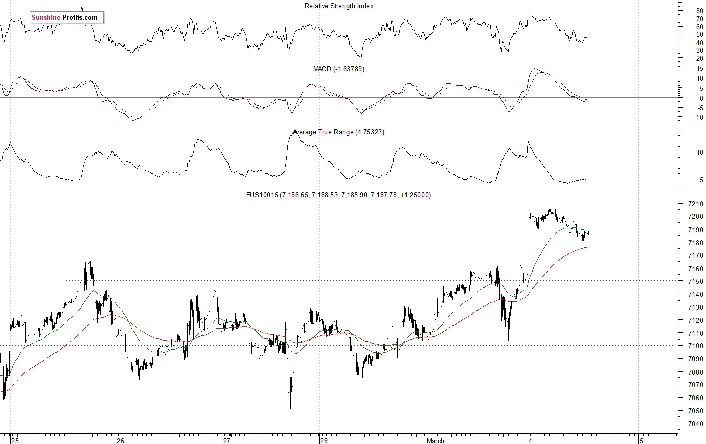 Nasdaq 100 futures contract - Nasdaq 100 index chart