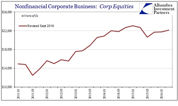 Nonfinancial Corporate Business Corp Equities Chart