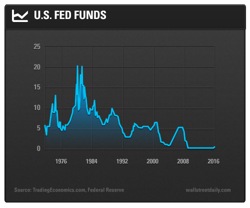 U.S. Fed Funds