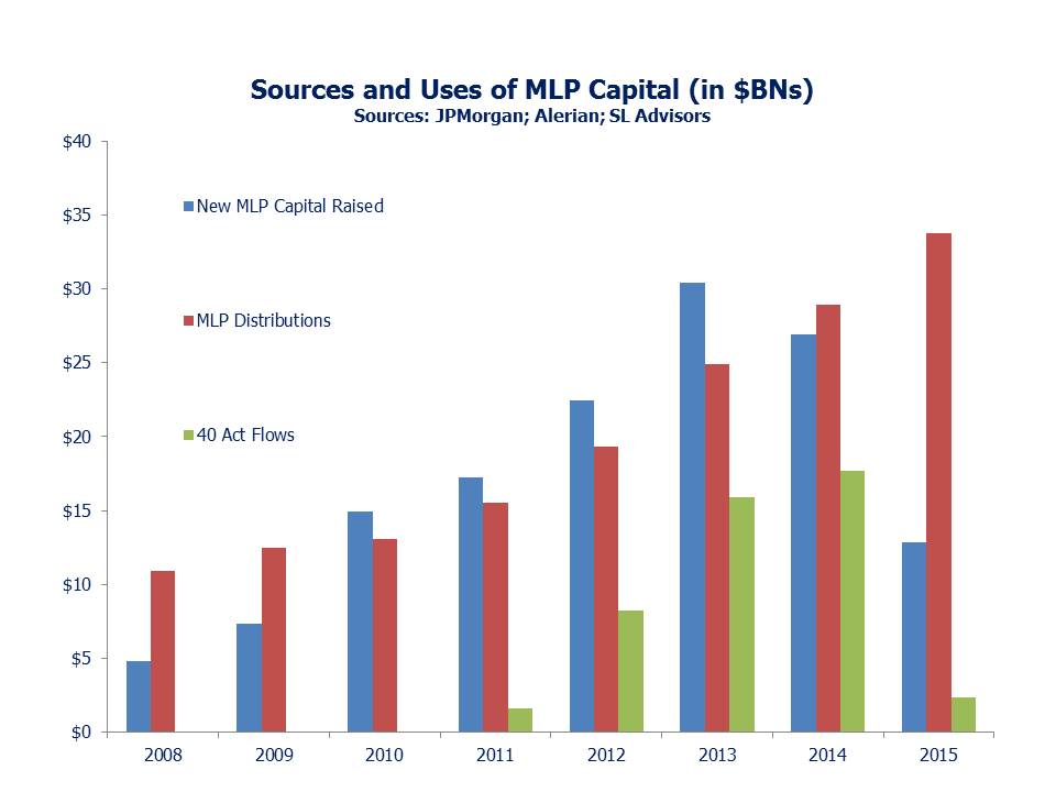 Sources and Uses of MLP Capital