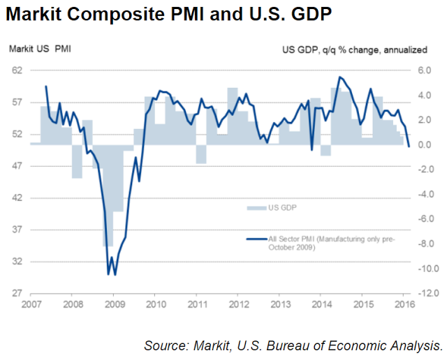 Markit Composite PMI and US GDP 2007-2016