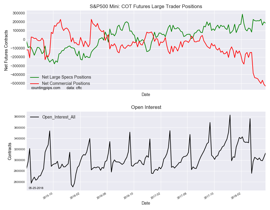 S&P500 Mini COT Futures Large Trader Positions