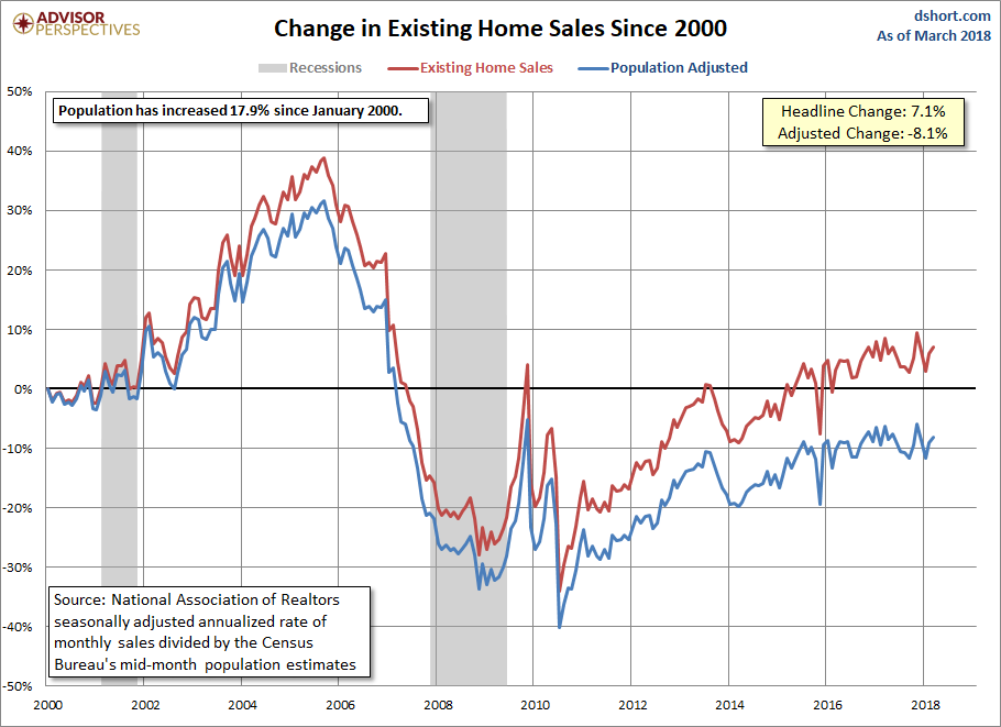 Existing Home Sales Growth