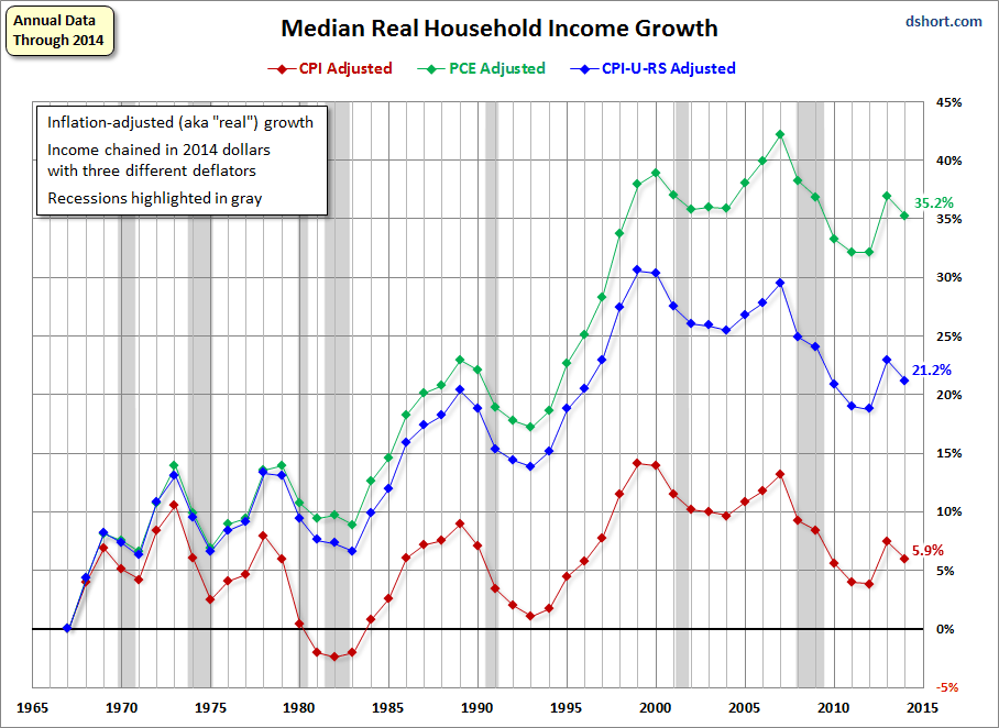 Median Real Household Income Growth