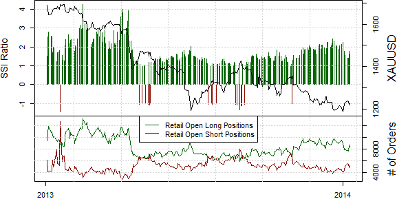 Open Long And Short Positions