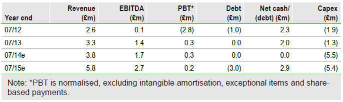 Egdon Financials