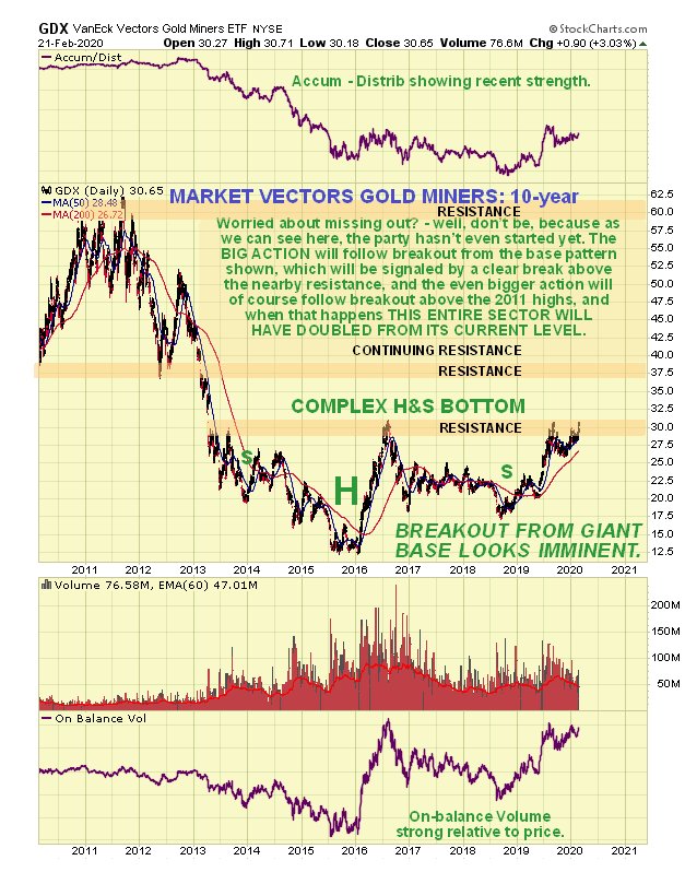 GDX 10 Yr Chart