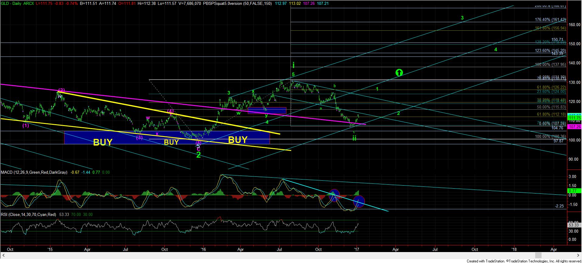 GLD Daily Chart