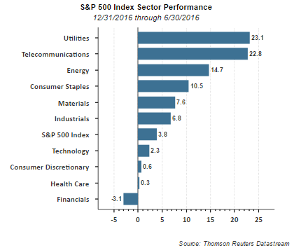 S&P 500 Index Sector Performance