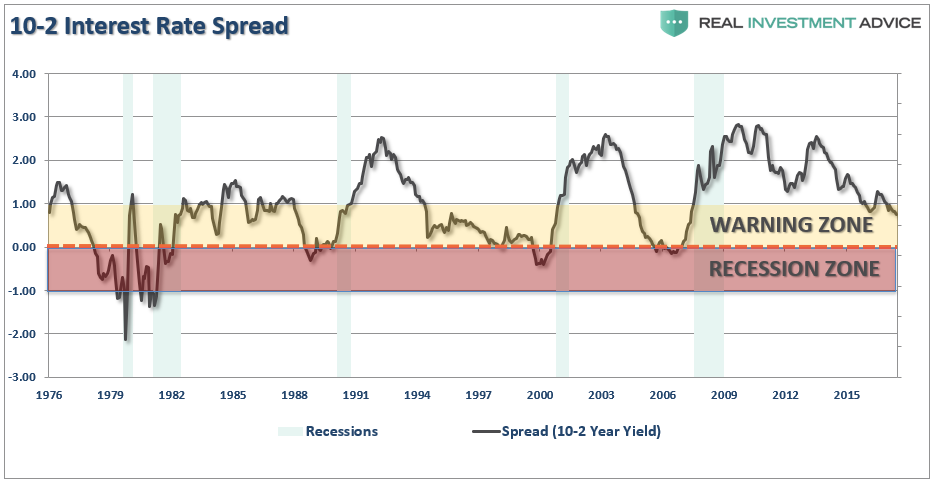 10-2 Interest Rate Spread