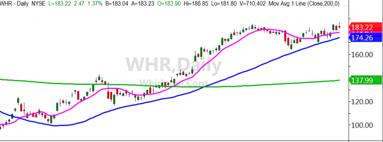 WHR Daily Chart