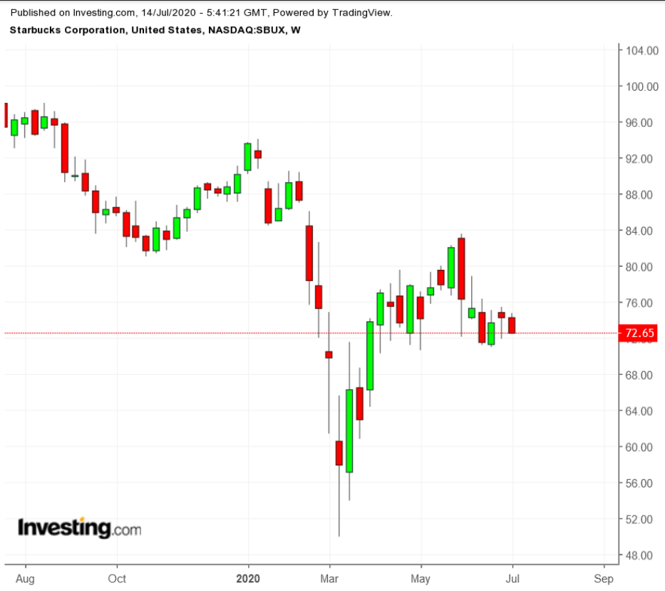 SBUX Wochenchart TTM