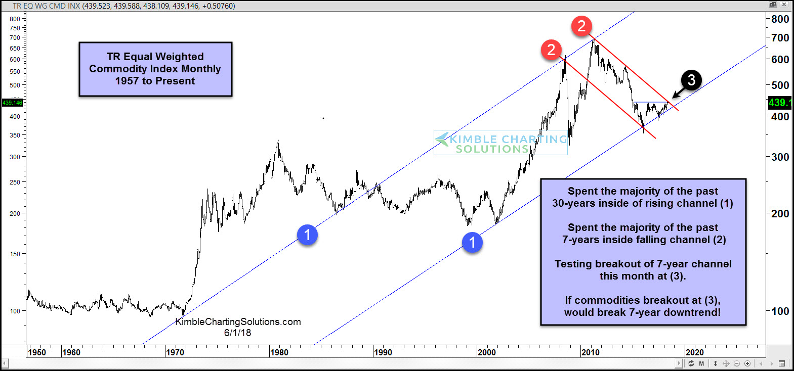 Thomson Reuters Equal Weighted Commodities Index