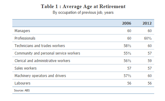Table 1 : Average Age at Retirement