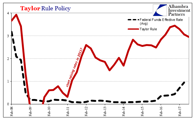 Taylore Rule Policy