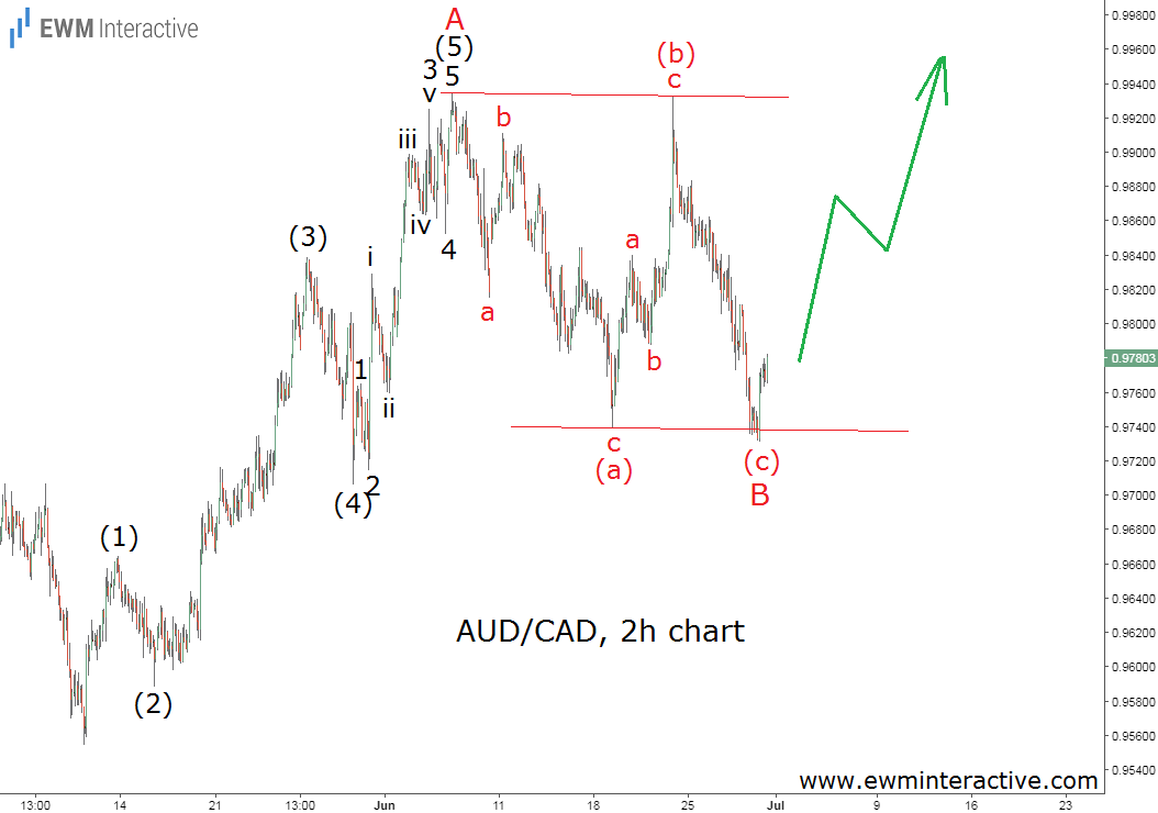 7-Day AUD/CAD