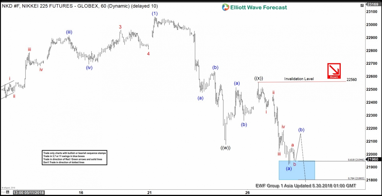 Nikkei 60-Minute Chart