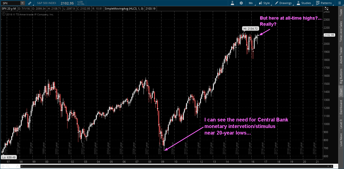 SPX 20-Year Monthly Chart 1996-2016