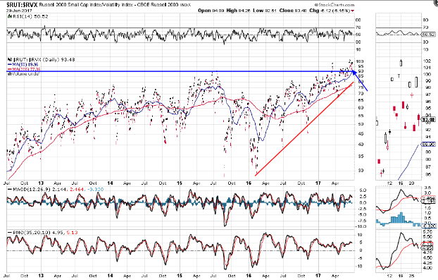 RUT:RVX Daily Chart