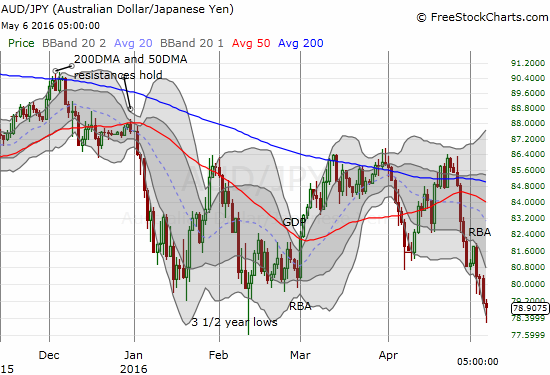 AUD/JPY Chart