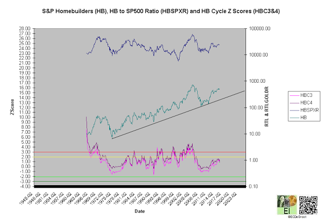 S&P Homebuilders, HB to S&P 500 Ratio and HB Cycle Z Scores