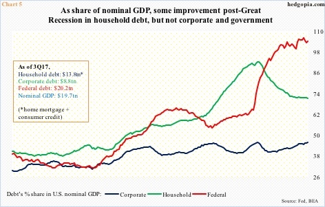 Debt's % share in GDPn