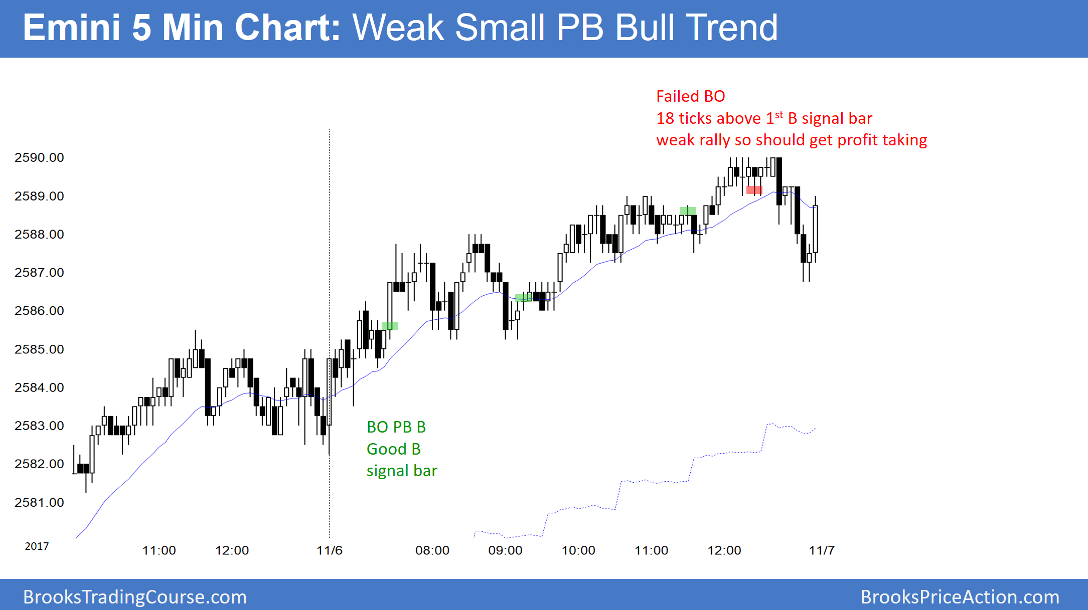 5-Miinute Emini S&P 500