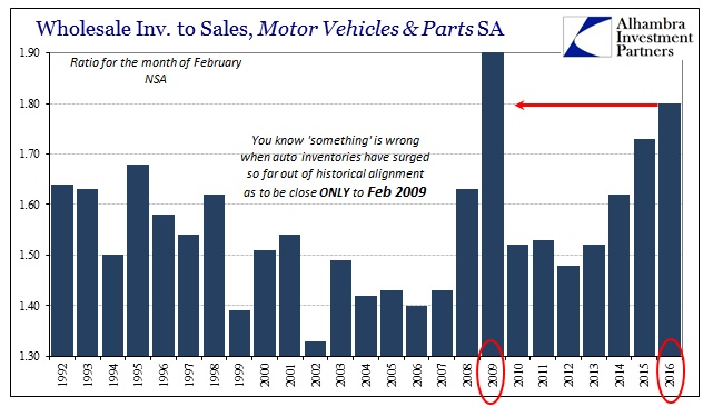 Wholesale Autos Inv-to-Sales Feb