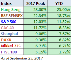 Indexes, YTD