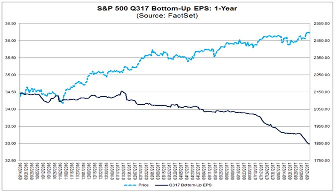 S&P 500 Q317 Bottom-up EPS 1 Year