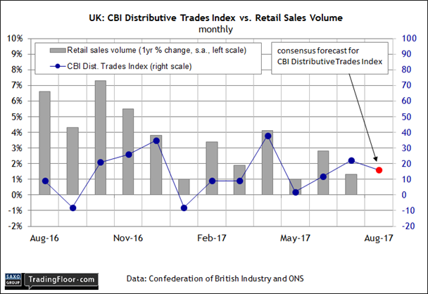 UK: CBI Distributive Trades Index Vs Retail Sales Volume