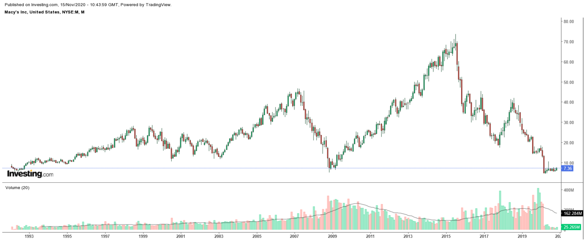 Macy's Monthly