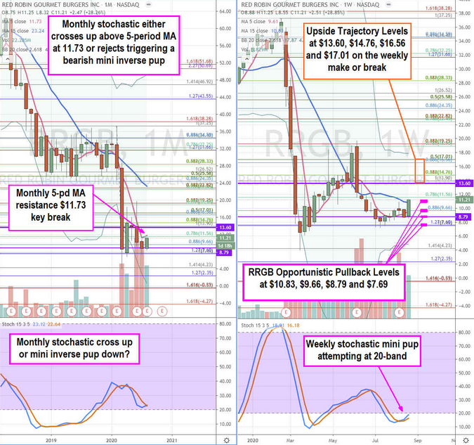 RRGB Monthly Chart