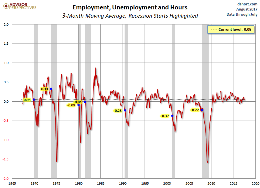 Employment,Unemployment And Hours