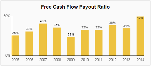 GWW FCF Payout Ratio