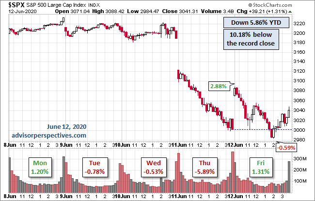 SPX Index Chart