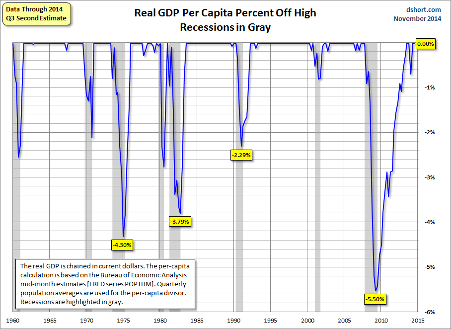 Real GDP Per Capita Percent Off High