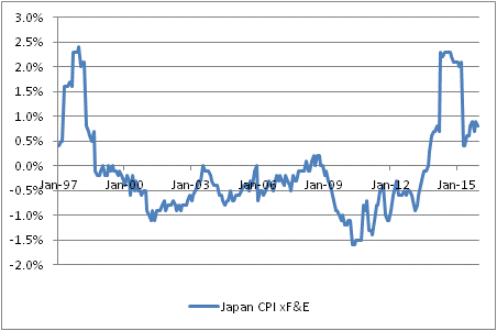 Japan: Core Inflation 1997-2016