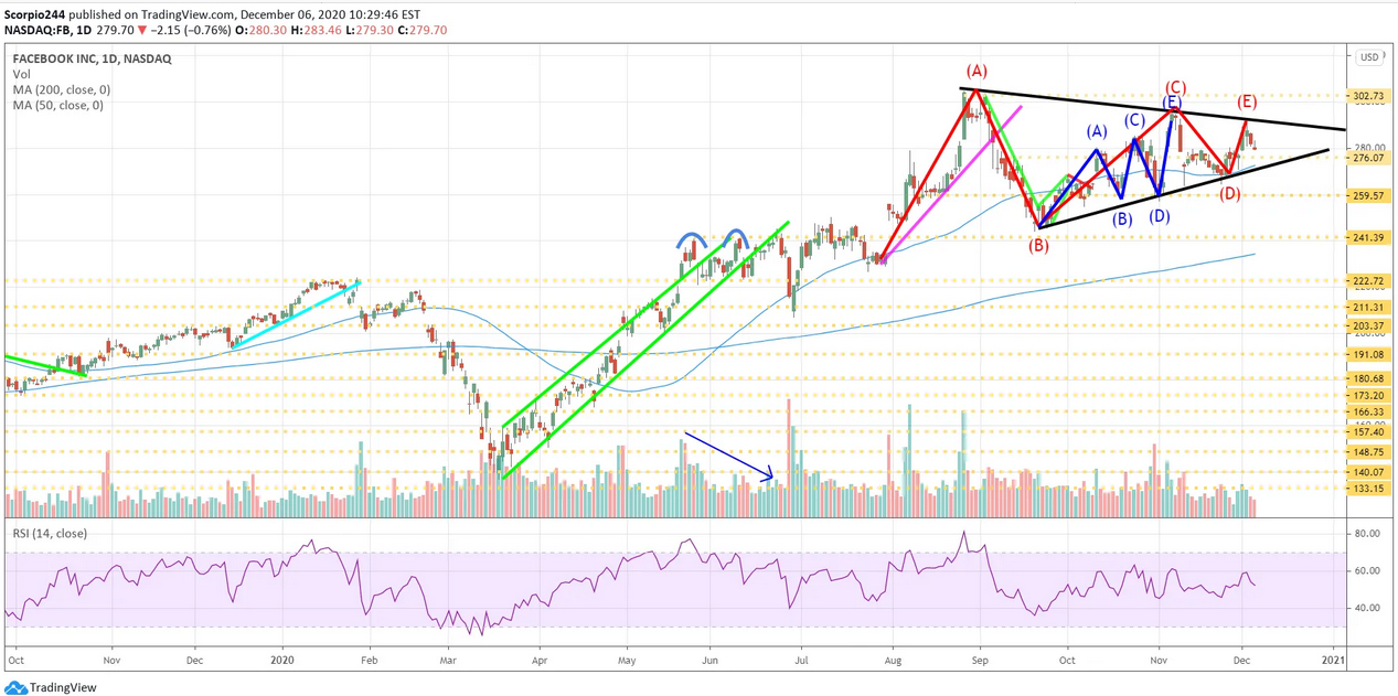 Facebook Inc Daily Chart