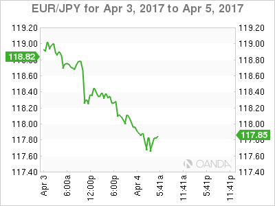 EUR/JPY For April 3-5, 2017