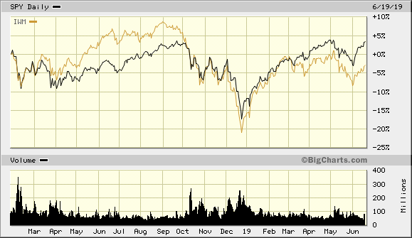 SPY Vs. IWM