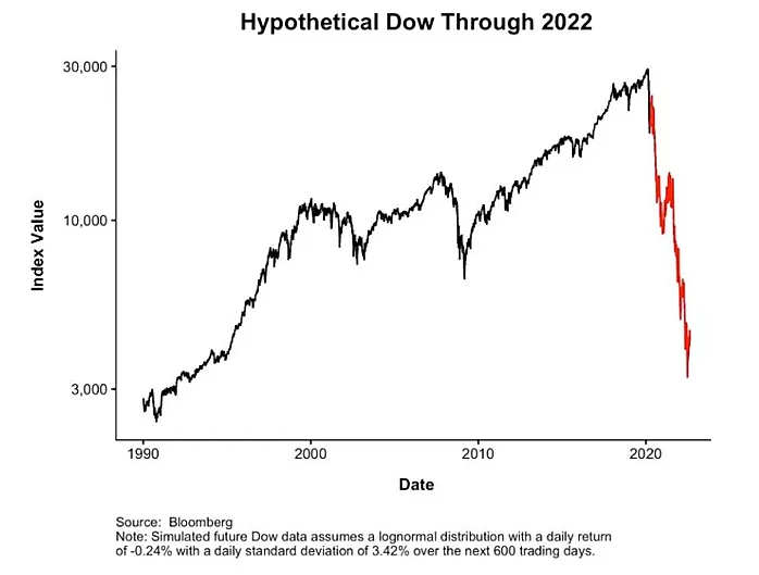 Dow Jones Chart Thru 2022 Dow Jones Chart Thru 2022