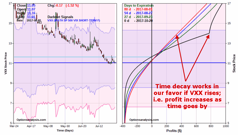 VXX Calendar Spread Risk Curves