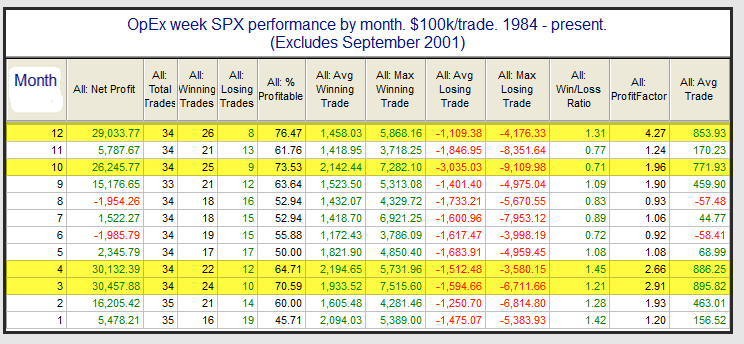 OpEx Week SPX Performance By Month