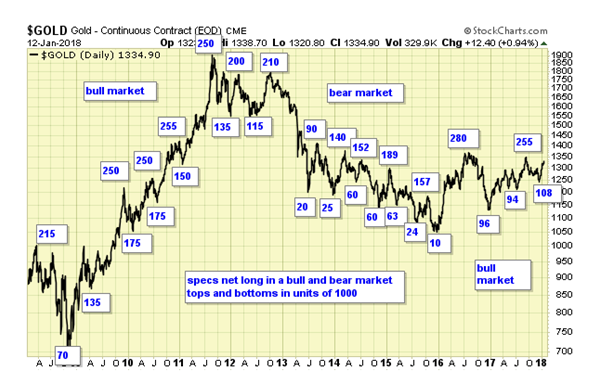 Gold's Bull/Bear Markets