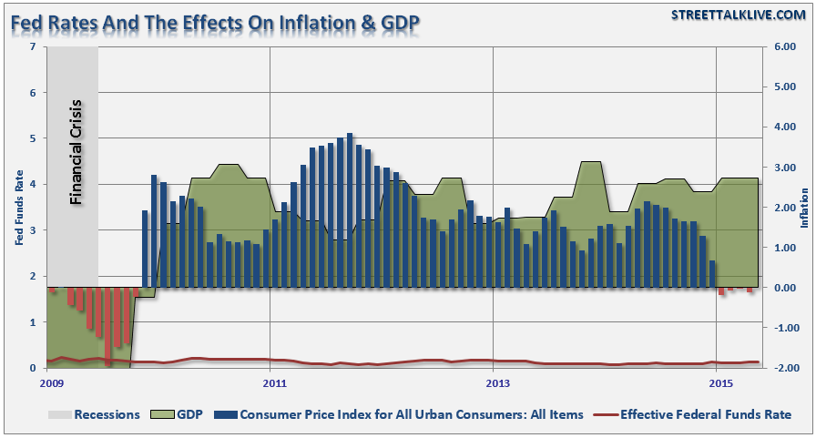 Fed Rates, Inflation And GDP