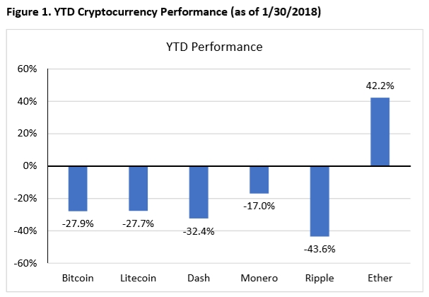 YTD Cryptocurrency Performance