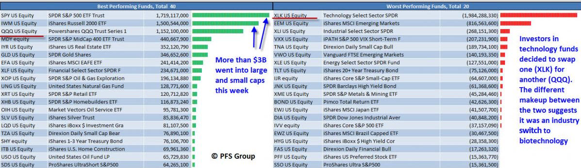 Best vs Worst Performing Funds