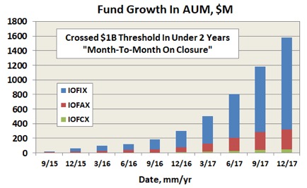 Fund Growth in AUM, $M