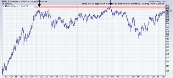 Weekly Palladium